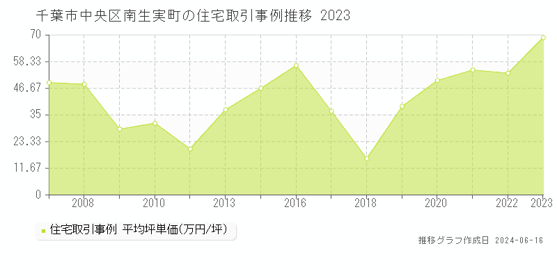 千葉市中央区南生実町の住宅取引価格推移グラフ 