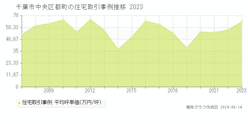 千葉市中央区都町の住宅取引価格推移グラフ 