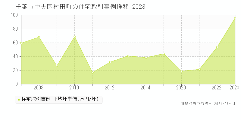 千葉市中央区村田町の住宅取引価格推移グラフ 