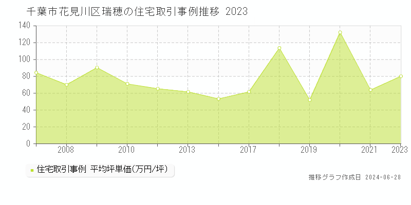 千葉市花見川区瑞穂の住宅取引事例推移グラフ 