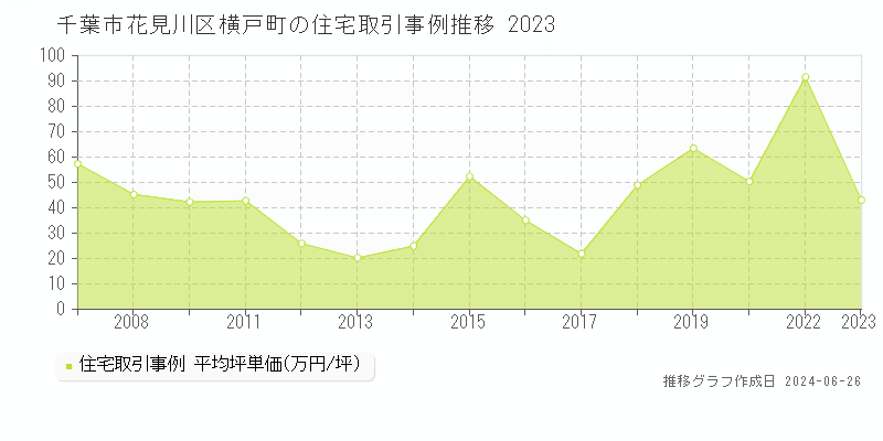 千葉市花見川区横戸町の住宅取引事例推移グラフ 