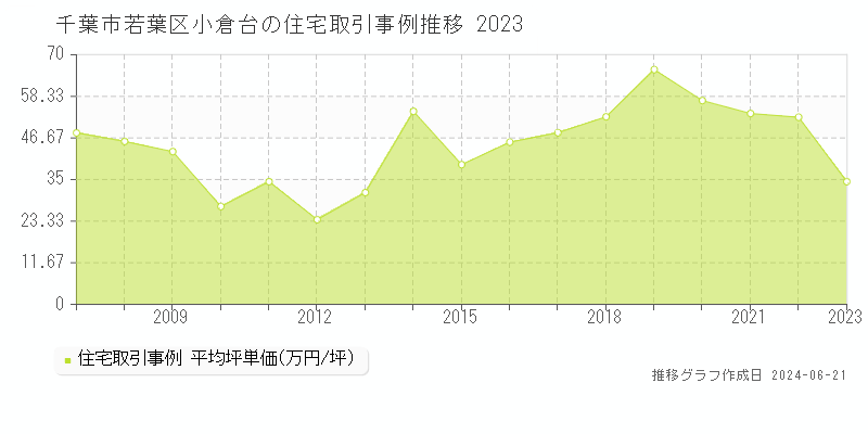 千葉市若葉区小倉台の住宅取引事例推移グラフ 