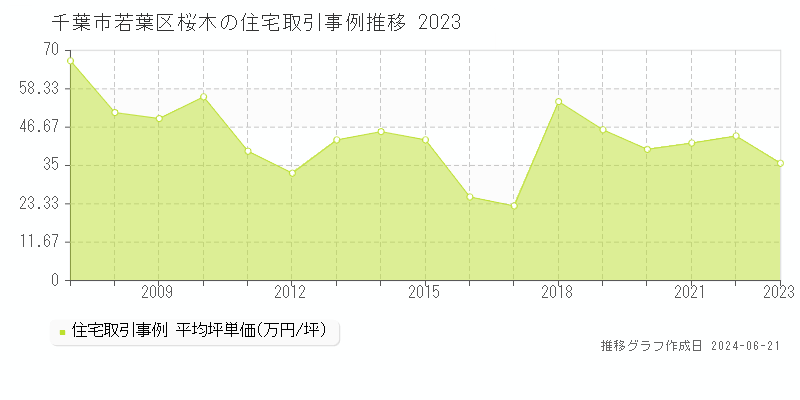 千葉市若葉区桜木の住宅取引事例推移グラフ 