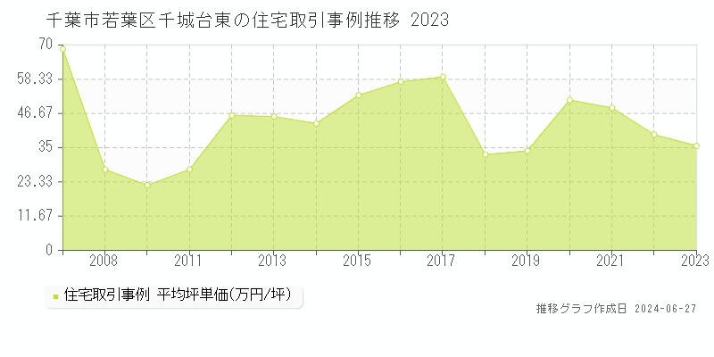 千葉市若葉区千城台東の住宅取引事例推移グラフ 