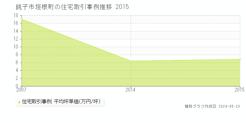 銚子市垣根町の住宅価格推移グラフ 