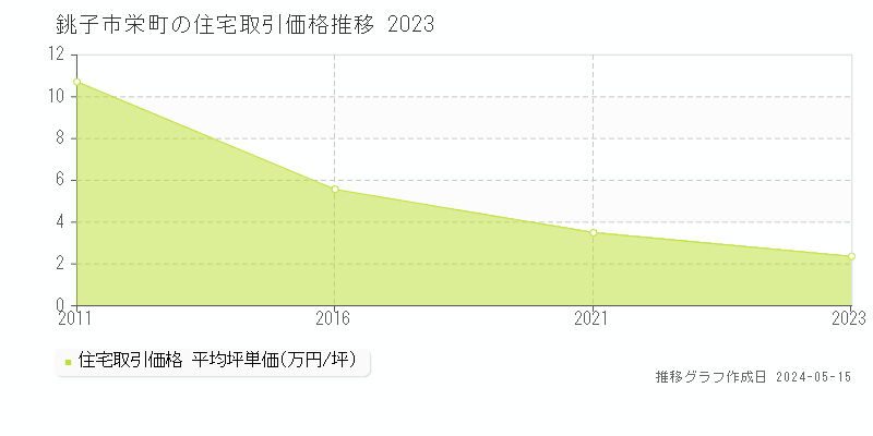 銚子市栄町の住宅価格推移グラフ 