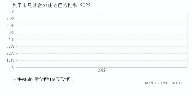 銚子市見晴台の住宅価格推移グラフ 