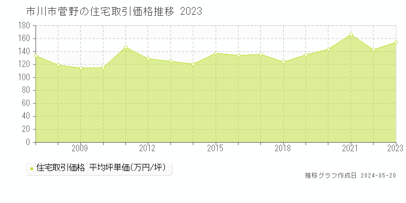 市川市菅野の住宅価格推移グラフ 