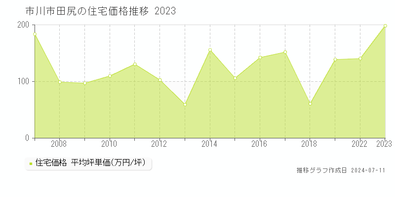 市川市田尻の住宅価格推移グラフ 