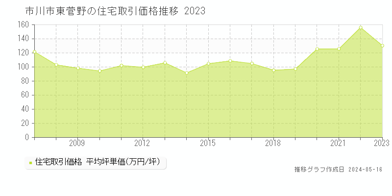 市川市東菅野の住宅価格推移グラフ 