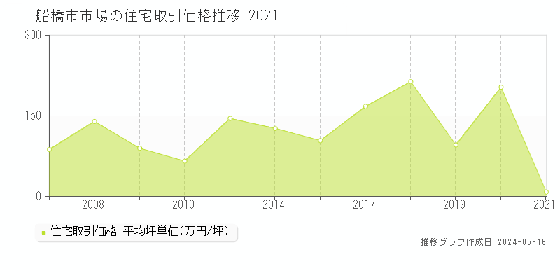 船橋市市場の住宅取引事例推移グラフ 