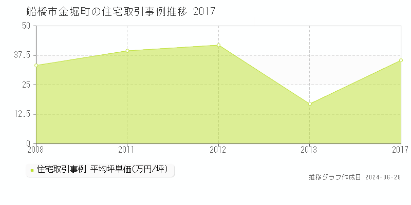 船橋市金堀町の住宅取引事例推移グラフ 
