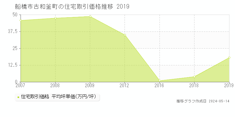 船橋市古和釜町の住宅価格推移グラフ 
