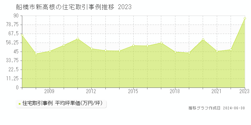 船橋市新高根の住宅取引事例推移グラフ 