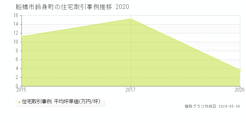 船橋市鈴身町の住宅取引事例推移グラフ 