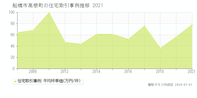 船橋市高根町の住宅取引事例推移グラフ 