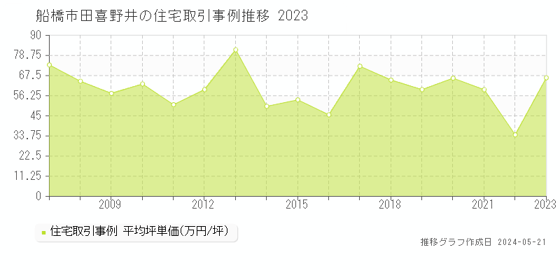 船橋市田喜野井の住宅取引価格推移グラフ 