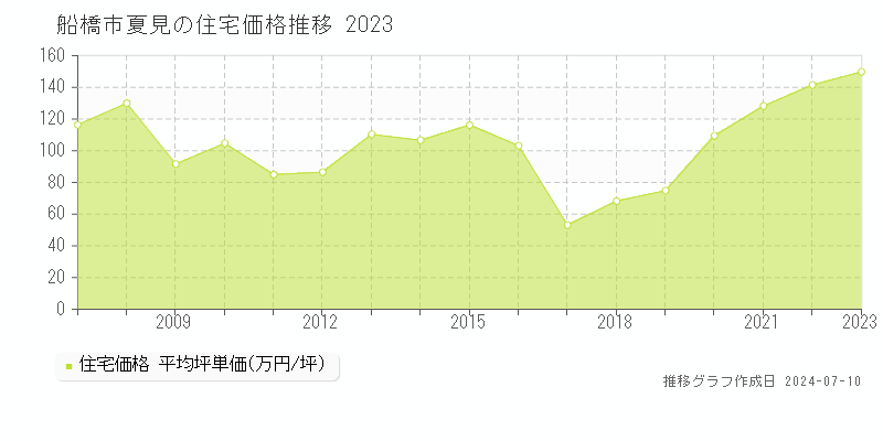 船橋市夏見の住宅価格推移グラフ 