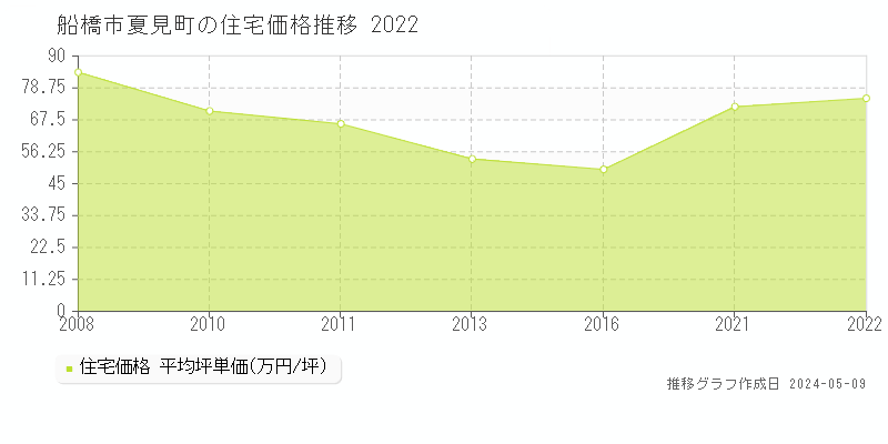 船橋市夏見町の住宅価格推移グラフ 