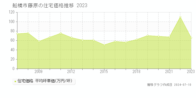 船橋市藤原の住宅価格推移グラフ 