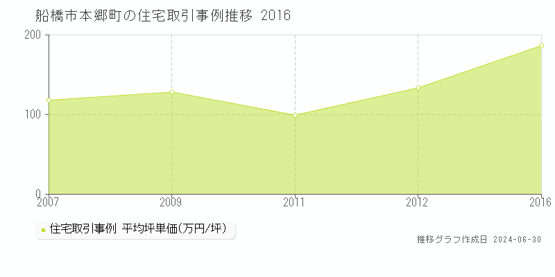 船橋市本郷町の住宅取引事例推移グラフ 