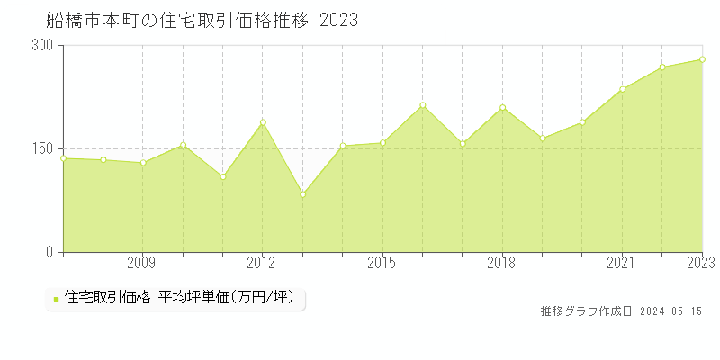 船橋市本町の住宅取引事例推移グラフ 