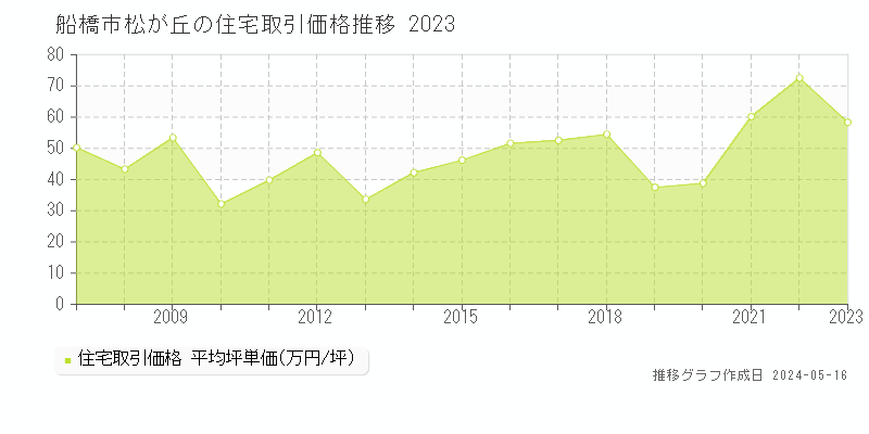 船橋市松が丘の住宅価格推移グラフ 
