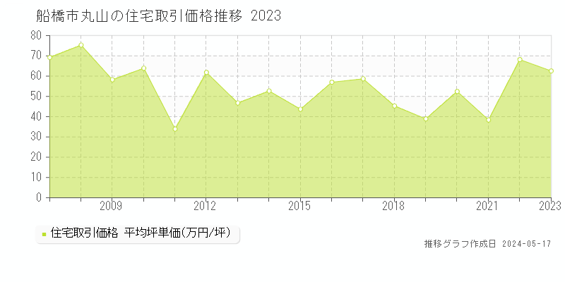 船橋市丸山の住宅価格推移グラフ 
