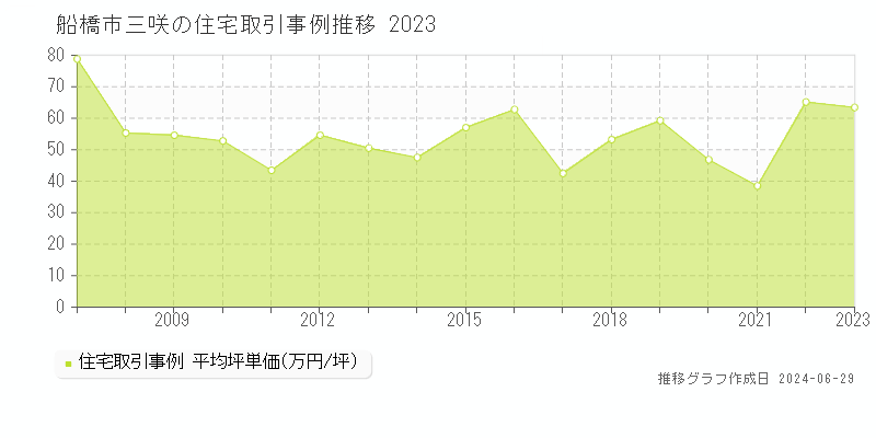 船橋市三咲の住宅取引事例推移グラフ 