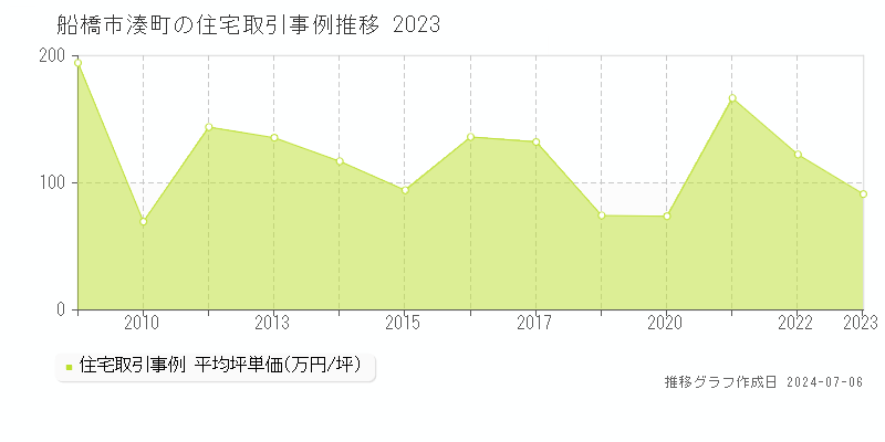 船橋市湊町の住宅取引事例推移グラフ 