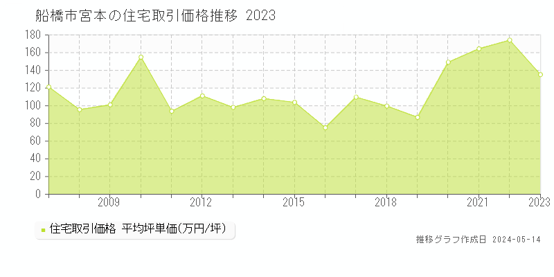 船橋市宮本の住宅取引事例推移グラフ 