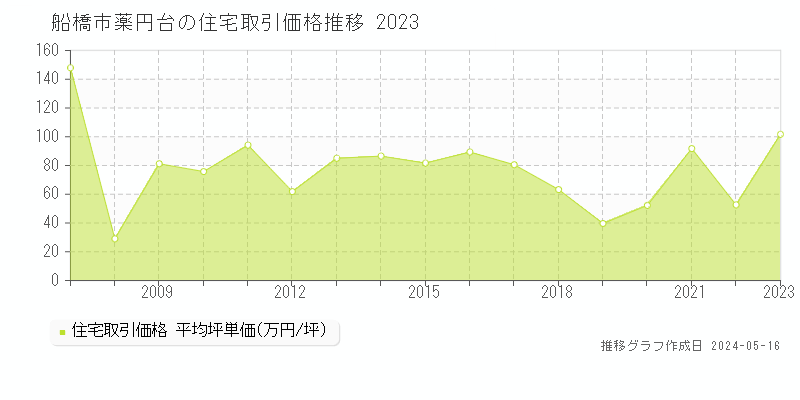 船橋市薬円台の住宅価格推移グラフ 