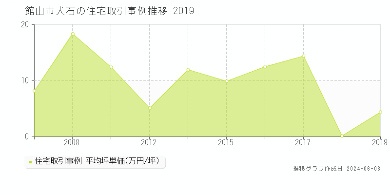 館山市犬石の住宅価格推移グラフ 