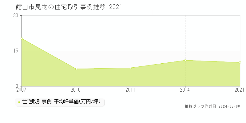 館山市見物の住宅取引価格推移グラフ 