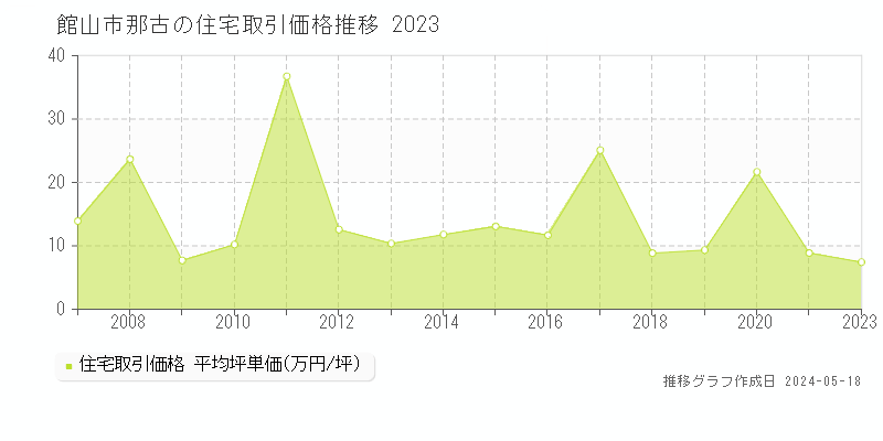 館山市那古の住宅取引事例推移グラフ 