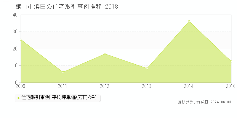 館山市浜田の住宅取引価格推移グラフ 