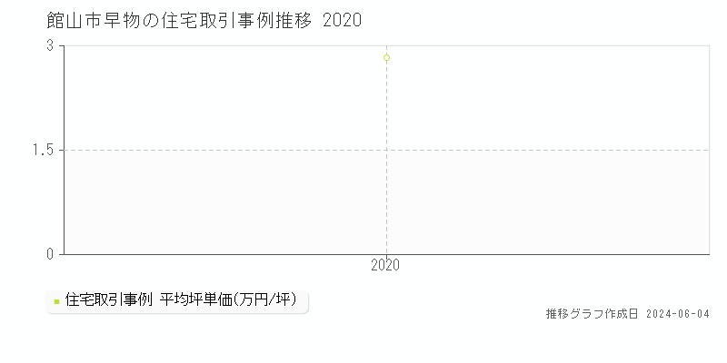 館山市早物の住宅価格推移グラフ 