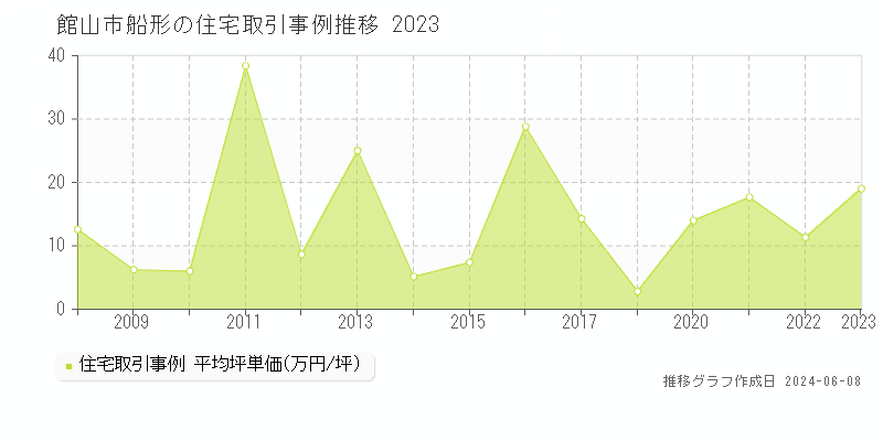 館山市船形の住宅取引価格推移グラフ 