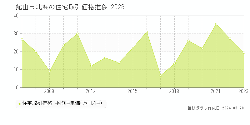 館山市北条の住宅価格推移グラフ 
