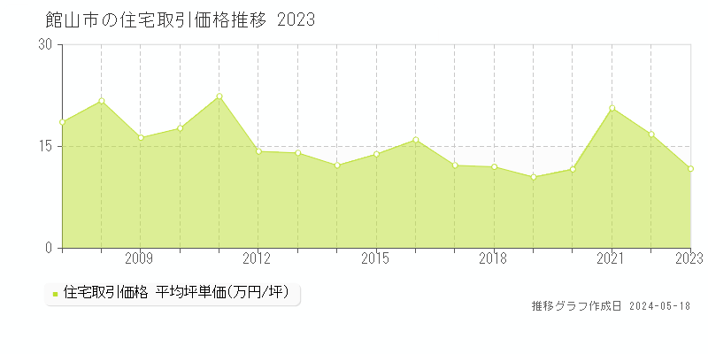 館山市の住宅価格推移グラフ 