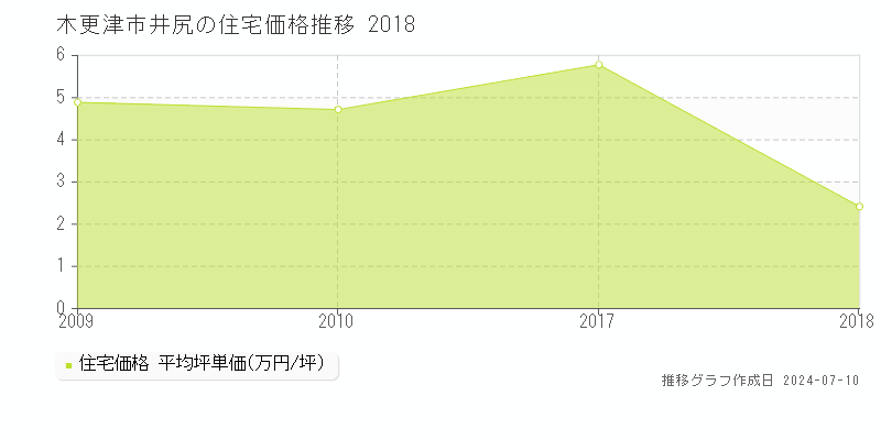 木更津市井尻の住宅価格推移グラフ 