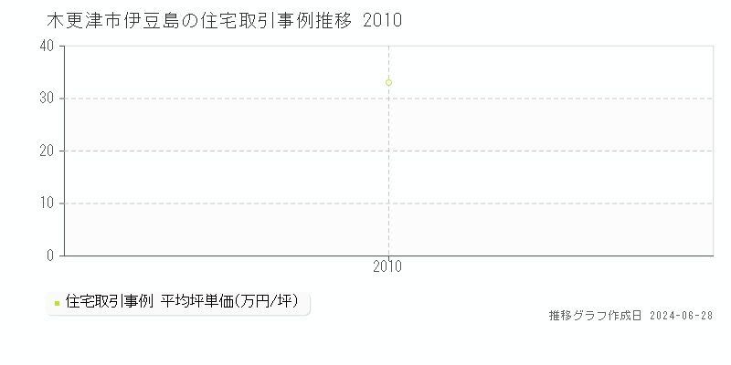 木更津市伊豆島の住宅取引事例推移グラフ 