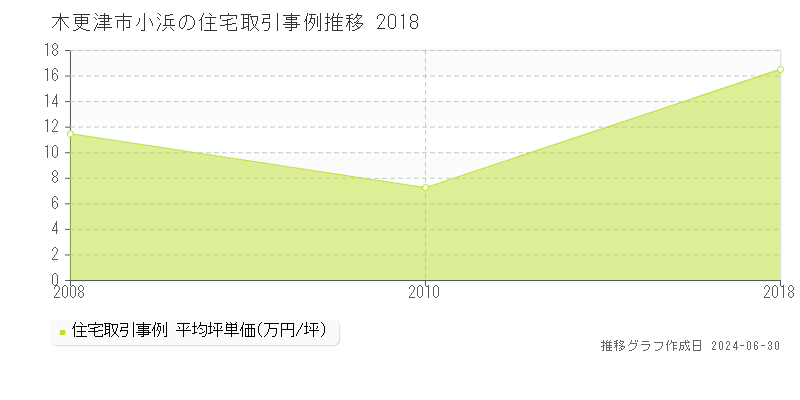 木更津市小浜の住宅取引事例推移グラフ 