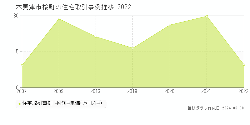 木更津市桜町の住宅取引事例推移グラフ 