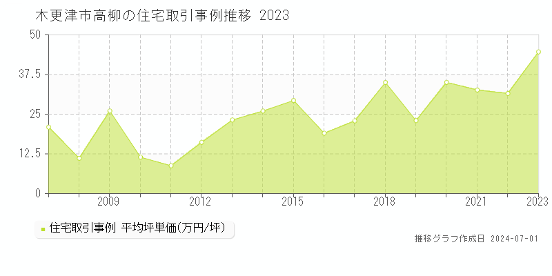 木更津市高柳の住宅取引事例推移グラフ 