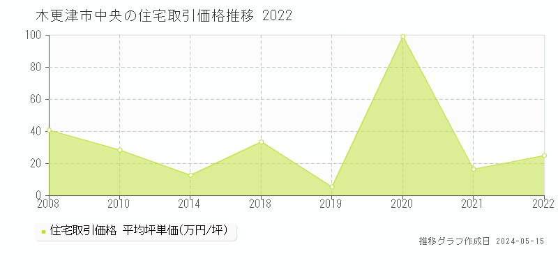 木更津市中央の住宅取引事例推移グラフ 