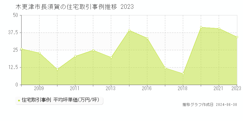 木更津市長須賀の住宅取引事例推移グラフ 