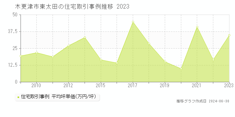 木更津市東太田の住宅取引事例推移グラフ 