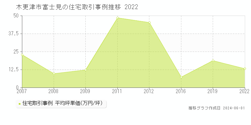 木更津市富士見の住宅価格推移グラフ 