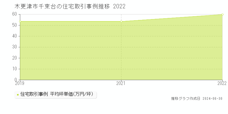木更津市千束台の住宅取引事例推移グラフ 